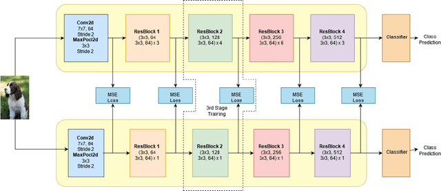 Figure 3 for Stagewise Knowledge Distillation