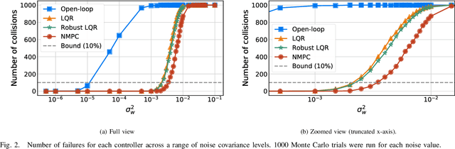 Figure 2 for Risk-Averse RRT* Planning with Nonlinear Steering and Tracking Controllers for Nonlinear Robotic Systems Under Uncertainty