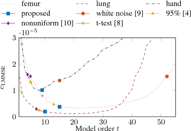 Figure 4 for Model-order selection in statistical shape models