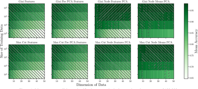 Figure 1 for The Max-Cut Decision Tree: Improving on the Accuracy and Running Time of Decision Trees