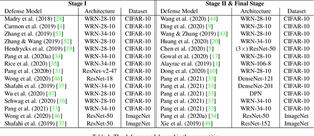 Figure 1 for Adversarial Attacks on ML Defense Models Competition