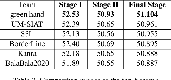 Figure 3 for Adversarial Attacks on ML Defense Models Competition