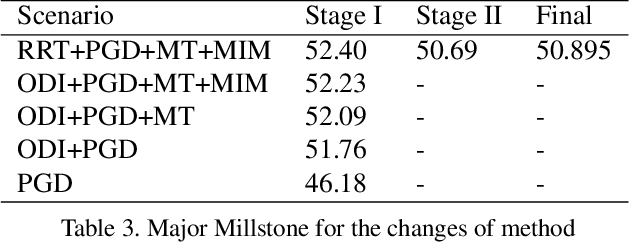 Figure 4 for Adversarial Attacks on ML Defense Models Competition