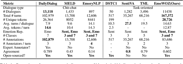 Figure 1 for EmoWOZ: A Large-Scale Corpus and Labelling Scheme for Emotion in Task-Oriented Dialogue Systems