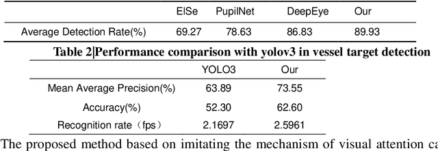 Figure 2 for An optical biomimetic eyes with interested object imaging