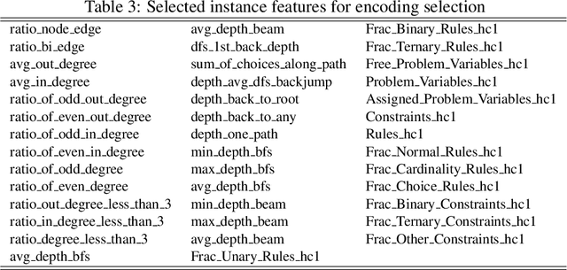 Figure 3 for Encoding Selection for Solving Hamiltonian Cycle Problems with ASP