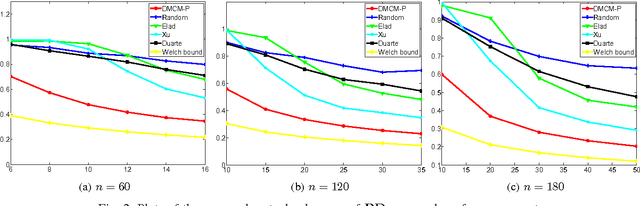 Figure 2 for Optimized Projections for Compressed Sensing via Direct Mutual Coherence Minimization