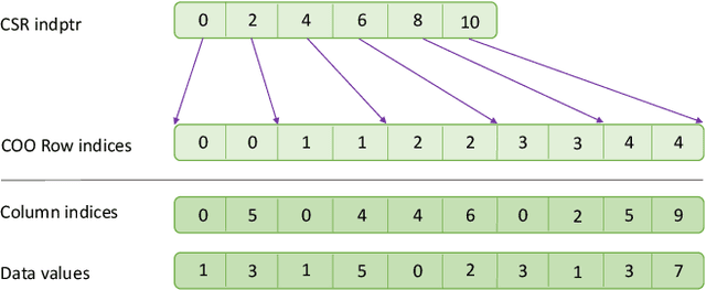 Figure 1 for Semiring Primitives for Sparse Neighborhood Methods on the GPU