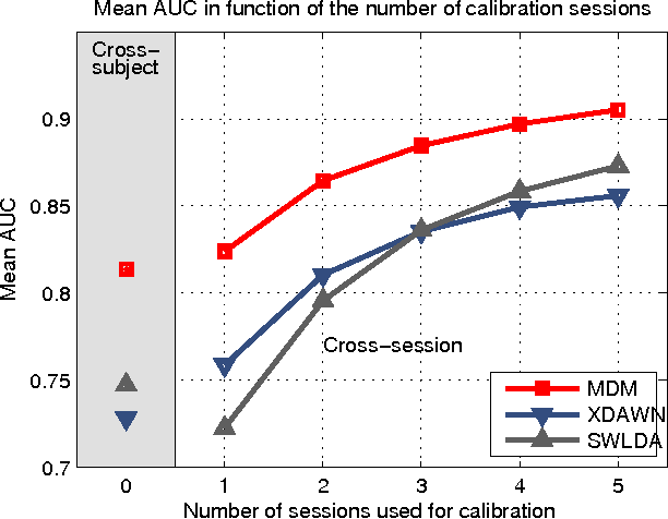 Figure 4 for A Plug&Play P300 BCI Using Information Geometry