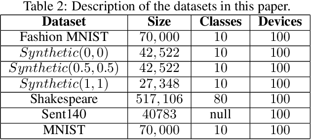 Figure 4 for Stragglers Are Not Disaster: A Hybrid Federated Learning Algorithm with Delayed Gradients