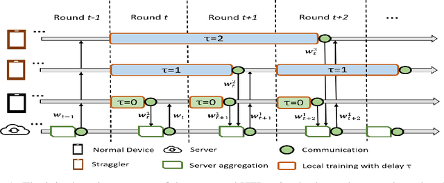 Figure 2 for Stragglers Are Not Disaster: A Hybrid Federated Learning Algorithm with Delayed Gradients