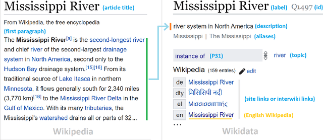 Figure 1 for WikiDes: A Wikipedia-Based Dataset for Generating Short Descriptions from Paragraphs