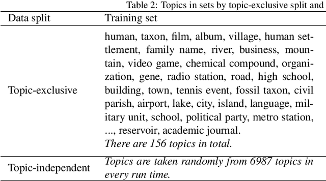 Figure 4 for WikiDes: A Wikipedia-Based Dataset for Generating Short Descriptions from Paragraphs