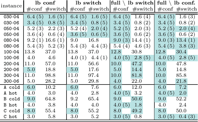 Figure 3 for Constraint programming for planning test campaigns of communications satellites