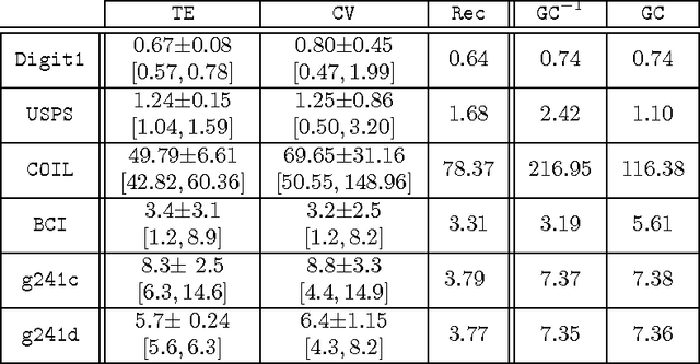 Figure 2 for Improved graph Laplacian via geometric self-consistency