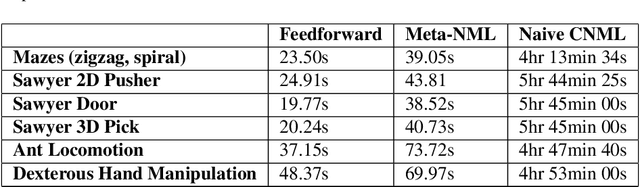 Figure 4 for MURAL: Meta-Learning Uncertainty-Aware Rewards for Outcome-Driven Reinforcement Learning