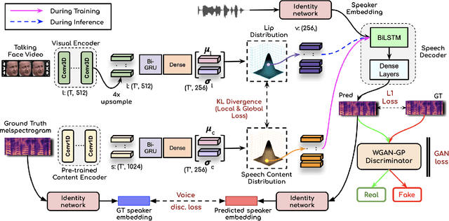 Figure 2 for Lip-to-Speech Synthesis for Arbitrary Speakers in the Wild