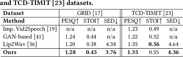 Figure 3 for Lip-to-Speech Synthesis for Arbitrary Speakers in the Wild