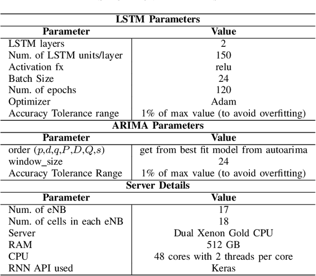Figure 4 for Predictive Closed-Loop Service Automation in O-RAN based Network Slicing