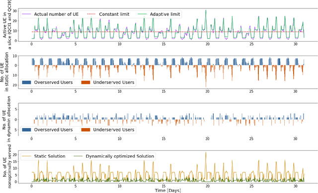 Figure 3 for Predictive Closed-Loop Service Automation in O-RAN based Network Slicing