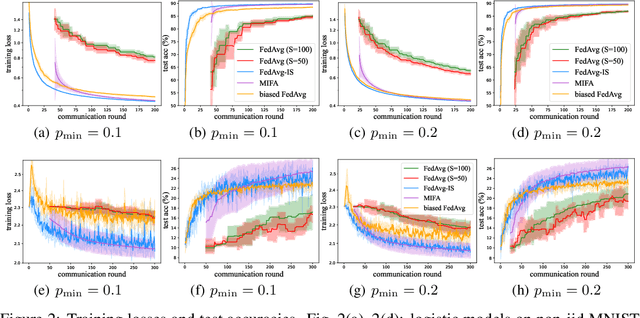 Figure 2 for Fast Federated Learning in the Presence of Arbitrary Device Unavailability