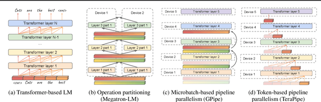 Figure 1 for TeraPipe: Token-Level Pipeline Parallelism for Training Large-Scale Language Models
