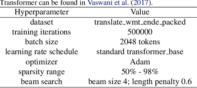 Figure 1 for The State of Sparsity in Deep Neural Networks