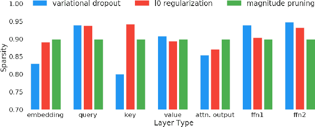 Figure 3 for The State of Sparsity in Deep Neural Networks