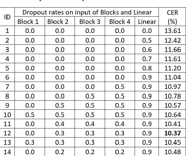 Figure 2 for Offline Handwritten Chinese Text Recognition with Convolutional Neural Networks