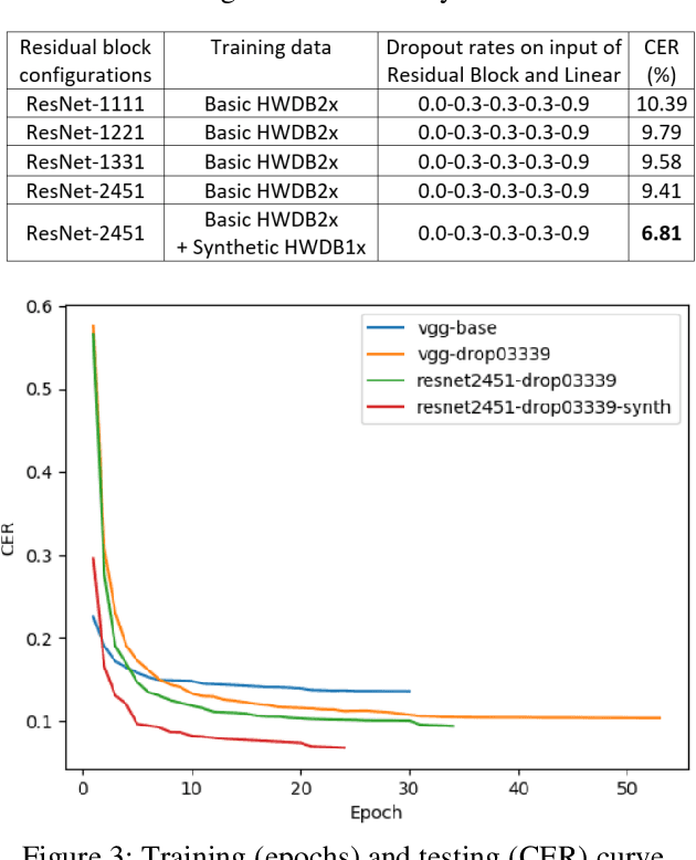 Figure 4 for Offline Handwritten Chinese Text Recognition with Convolutional Neural Networks