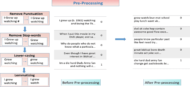 Figure 3 for A Comparative Study of Classical and Quantum Machine Learning Models for Sentimental Analysis