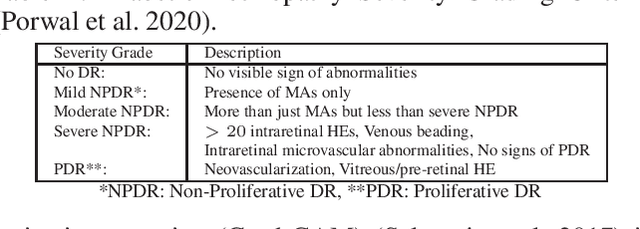 Figure 1 for Explainable and Interpretable Diabetic Retinopathy Classification Based on Neural-Symbolic Learning