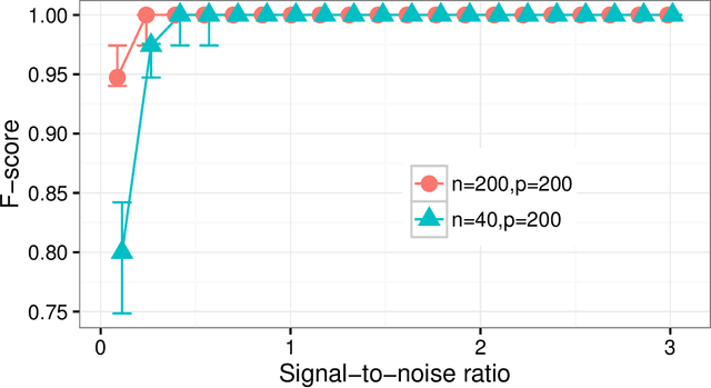 Figure 3 for Bayesian Variable Selection for Globally Sparse Probabilistic PCA