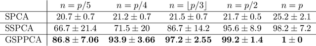 Figure 2 for Bayesian Variable Selection for Globally Sparse Probabilistic PCA