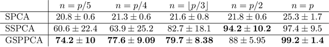 Figure 4 for Bayesian Variable Selection for Globally Sparse Probabilistic PCA