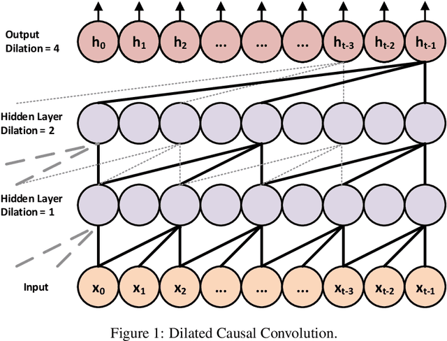Figure 1 for ATCN: Agile Temporal Convolutional Networks for Processing of Time Series on Edge