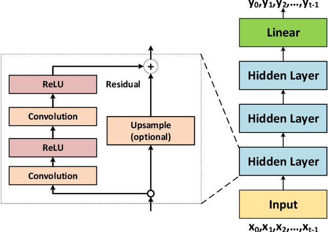 Figure 3 for ATCN: Agile Temporal Convolutional Networks for Processing of Time Series on Edge