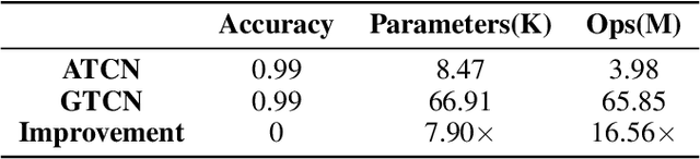 Figure 4 for ATCN: Agile Temporal Convolutional Networks for Processing of Time Series on Edge