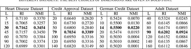 Figure 3 for Learning Representation for Mixed Data Types with a Nonlinear Deep Encoder-Decoder Framework