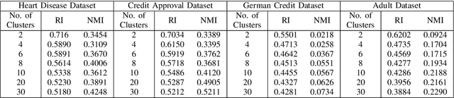 Figure 4 for Learning Representation for Mixed Data Types with a Nonlinear Deep Encoder-Decoder Framework