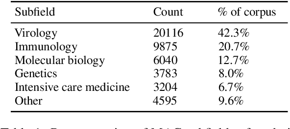 Figure 2 for CORD-19: The Covid-19 Open Research Dataset