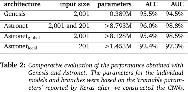 Figure 3 for A one-armed CNN for exoplanet detection from light curves