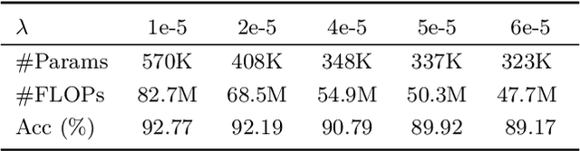 Figure 2 for Towards Accurate Quantization and Pruning via Data-free Knowledge Transfer