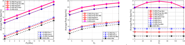 Figure 3 for Analysis and Optimization of A Double-IRS Cooperatively Assisted System with A Quasi-Static Phase Shift Design