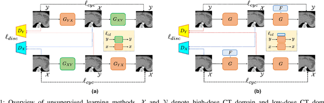 Figure 1 for AdaIN-Switchable CycleGAN for Efficient Unsupervised Low-Dose CT Denoising
