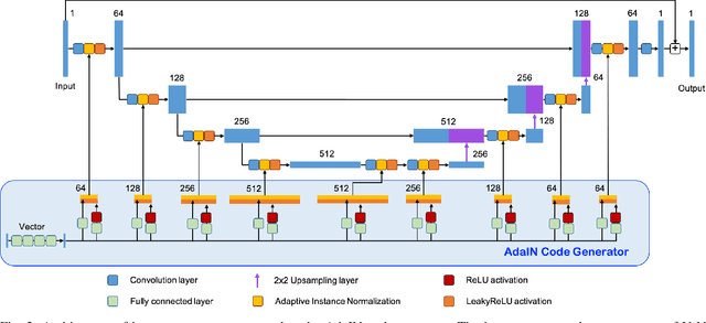 Figure 3 for AdaIN-Switchable CycleGAN for Efficient Unsupervised Low-Dose CT Denoising