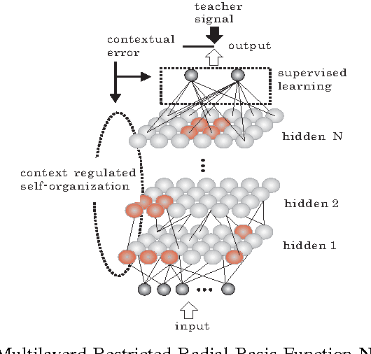Figure 1 for Classifier with Hierarchical Topographical Maps as Internal Representation