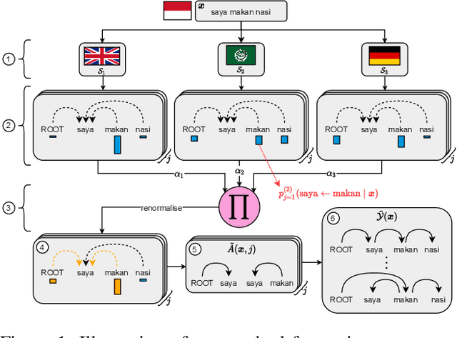 Figure 1 for Unsupervised Cross-Lingual Transfer of Structured Predictors without Source Data