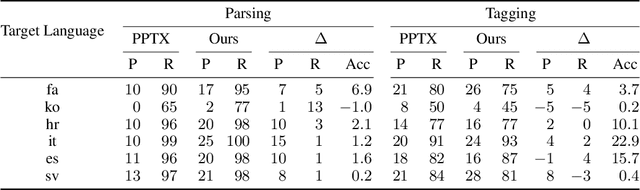 Figure 4 for Unsupervised Cross-Lingual Transfer of Structured Predictors without Source Data
