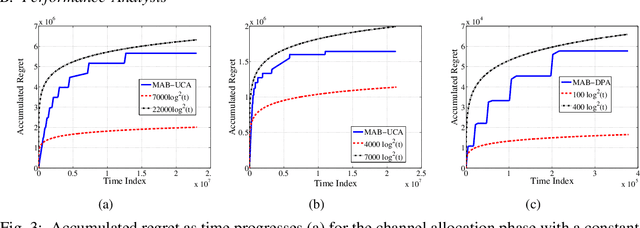 Figure 3 for Resource Allocation in NOMA-based Self-Organizing Networks using Stochastic Multi-Armed Bandits